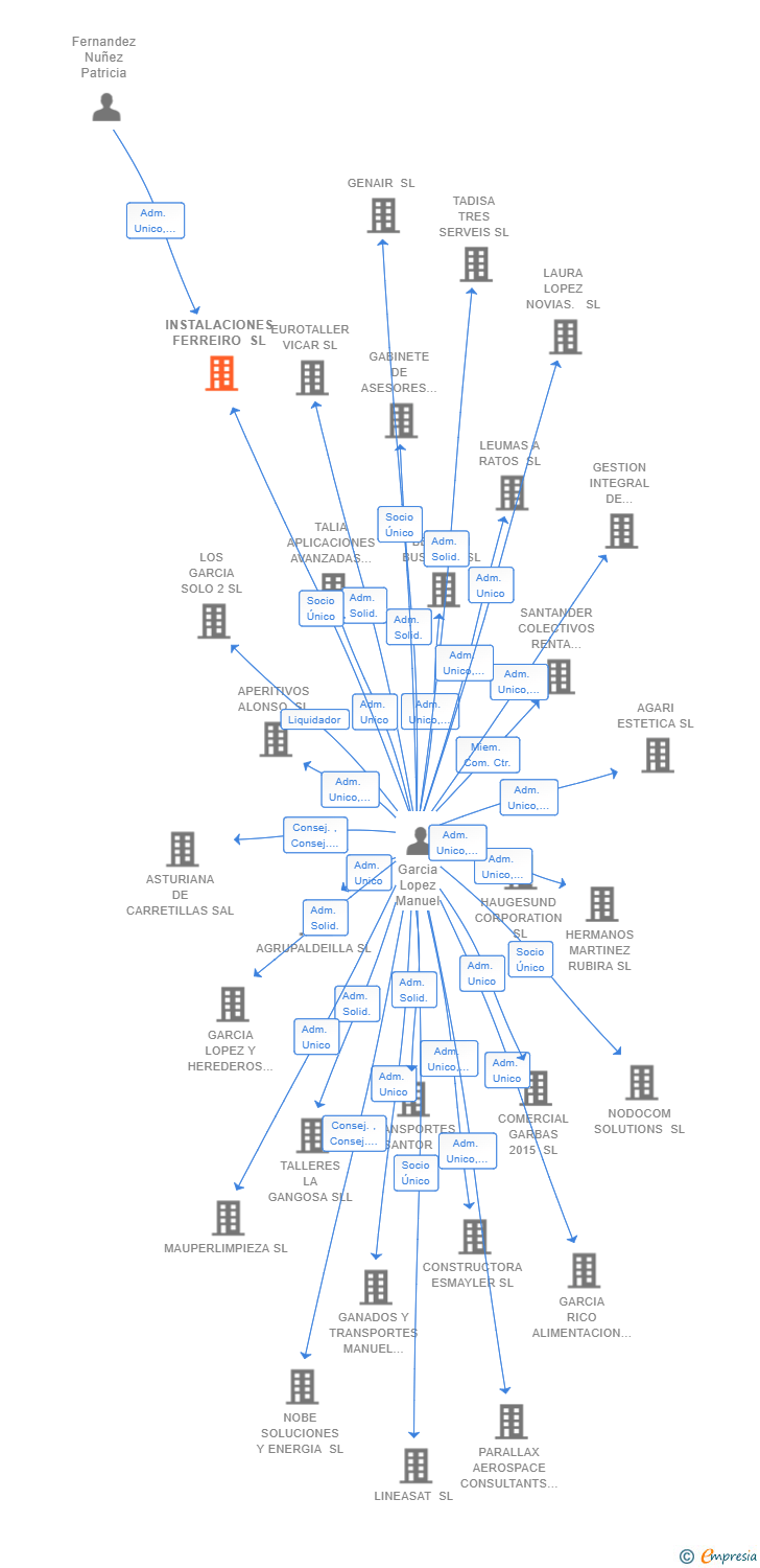 Vinculaciones societarias de INSTALACIONES FERREIRO SL