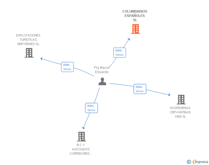Vinculaciones societarias de COLUMBARIOS ESPAÑOLES SL