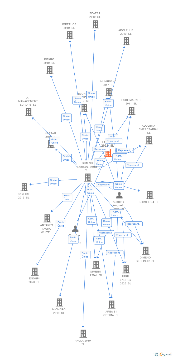 Vinculaciones societarias de TARIBA 2022 SL