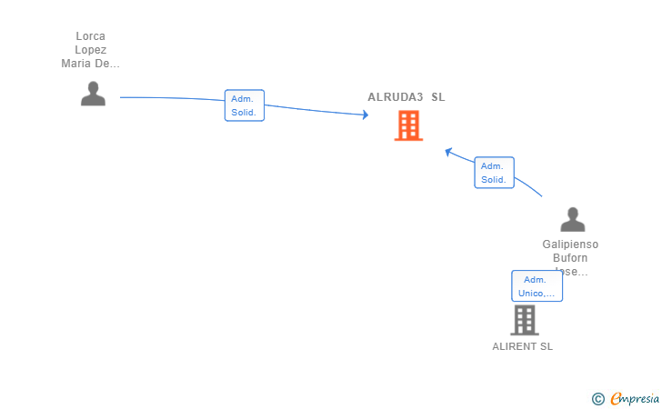 Vinculaciones societarias de ALRUDA3 SL