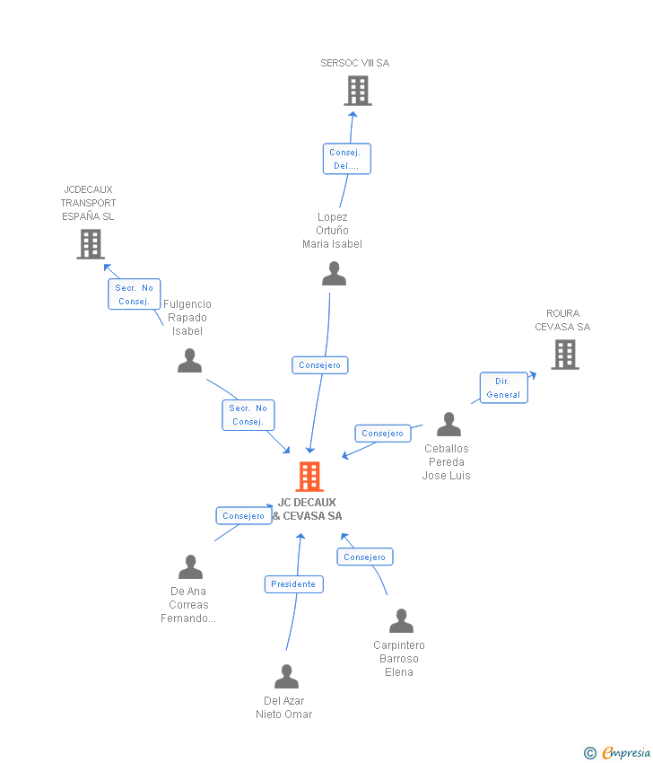 Vinculaciones societarias de JC DECAUX & CEVASA SA