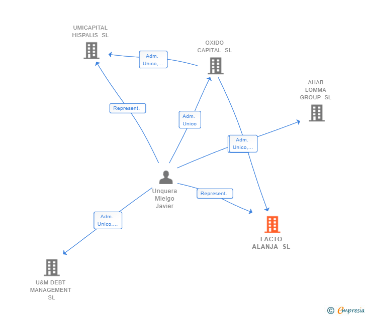 Vinculaciones societarias de LACTO ALANJA SL