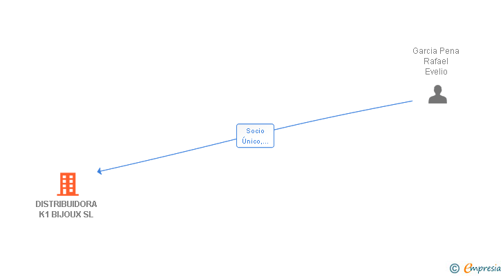 Vinculaciones societarias de DISTRIBUIDORA K1 BIJOUX SL