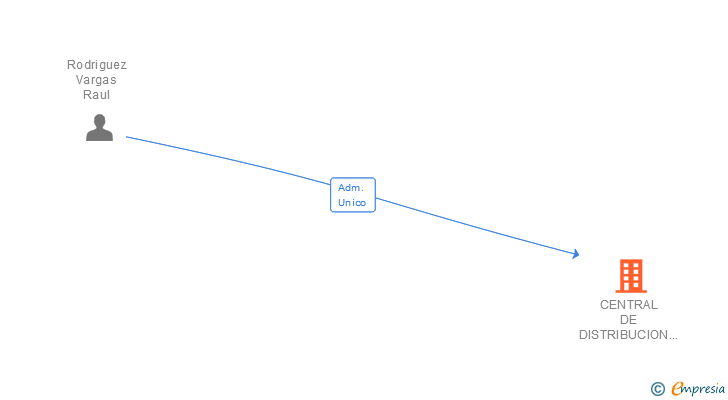 Vinculaciones societarias de CENTRAL DE DISTRIBUCION VINICOLA DE CASTILLA LA MANCHA SL