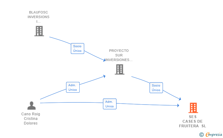 Vinculaciones societarias de SES CASES DE FRUITERA SL