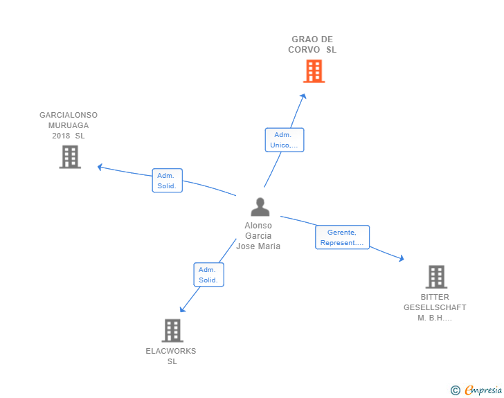 Vinculaciones societarias de GRAO DE CORVO SL