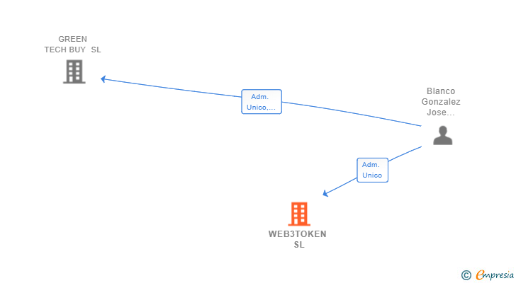 Vinculaciones societarias de SINGULARTEKS SL