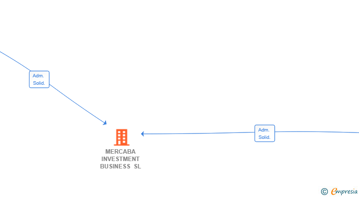 Vinculaciones societarias de MERCABA INVESTMENT BUSINESS SL