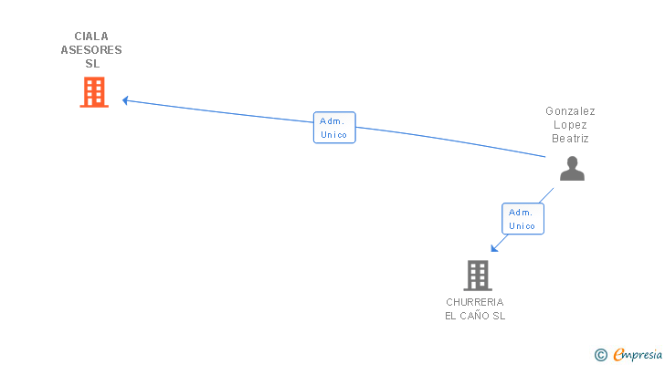 Vinculaciones societarias de CIALA ASESORES SL