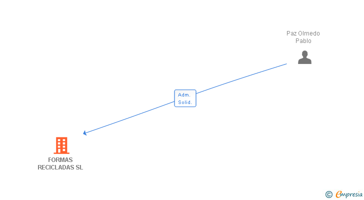 Vinculaciones societarias de FORMAS RECICLADAS SL