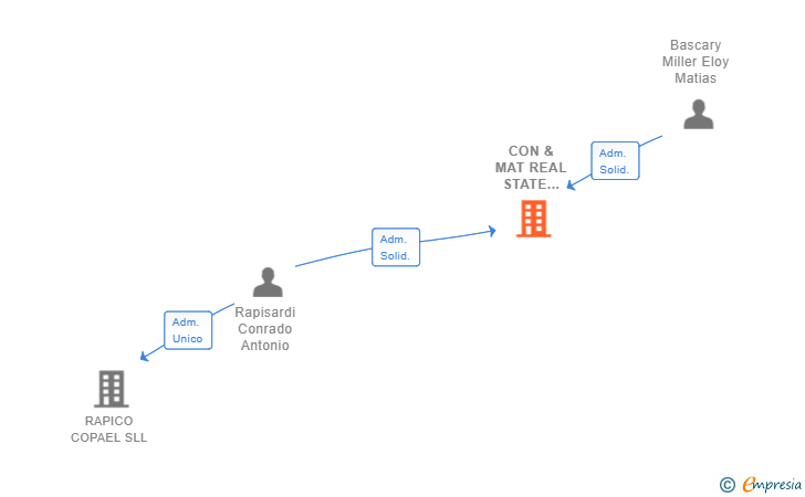 Vinculaciones societarias de CON & MAT REAL STATE DEVELOPERS SL