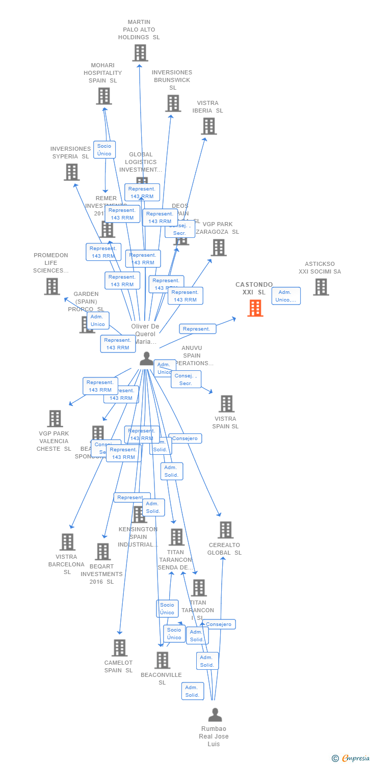Vinculaciones societarias de CASTONDO XXI SL (EXTINGUIDA)