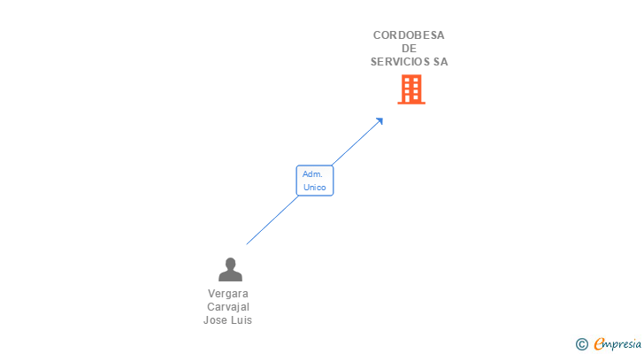 Vinculaciones societarias de CORDOBESA DE SERVICIOS SA