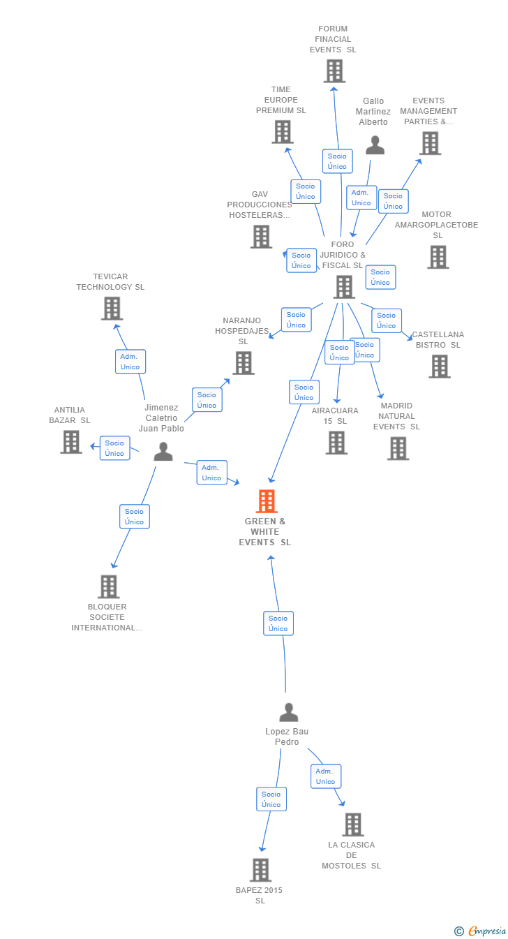 Vinculaciones societarias de GREEN & WHITE EVENTS SL