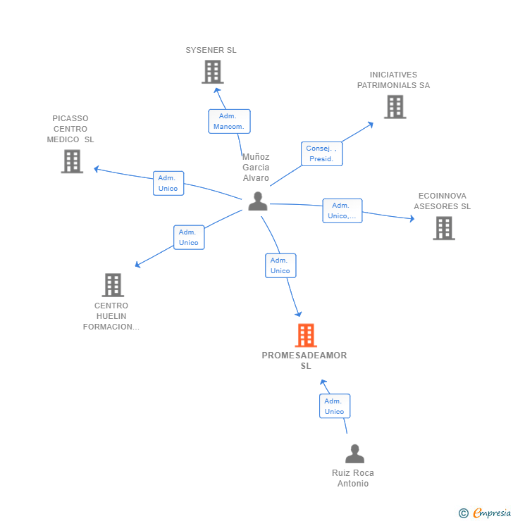 Vinculaciones societarias de PROMESADEAMOR SL
