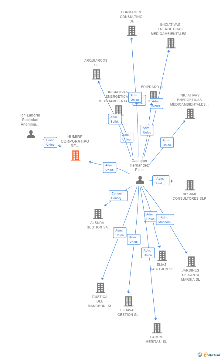 Vinculaciones societarias de HUMIBE CORPORATIVO DE SERVICIOS EMPRESARIALES SL