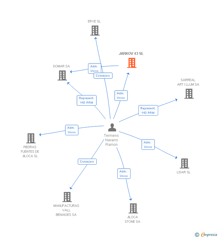 Vinculaciones societarias de JARKOV 43 SL