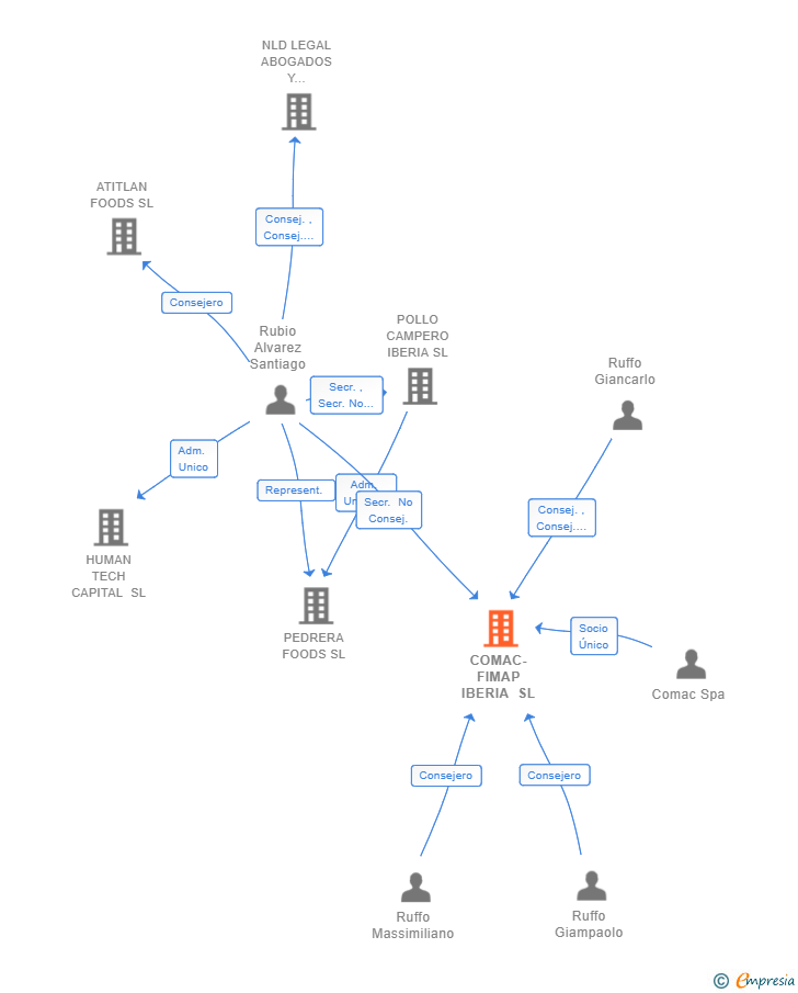 Vinculaciones societarias de COMAC-FIMAP IBERIA SL