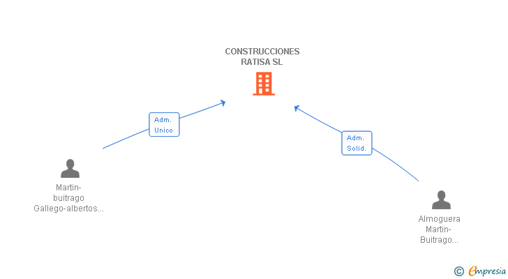 Vinculaciones societarias de CONSTRUCCIONES RATISA SL