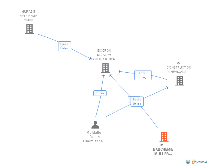 Vinculaciones societarias de MC BAUCHEMIE MULLER GMBH