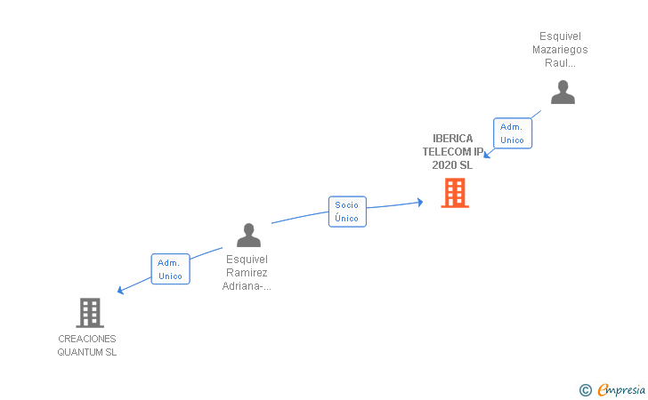 Vinculaciones societarias de IBERICA TELECOM IP 2020 SL