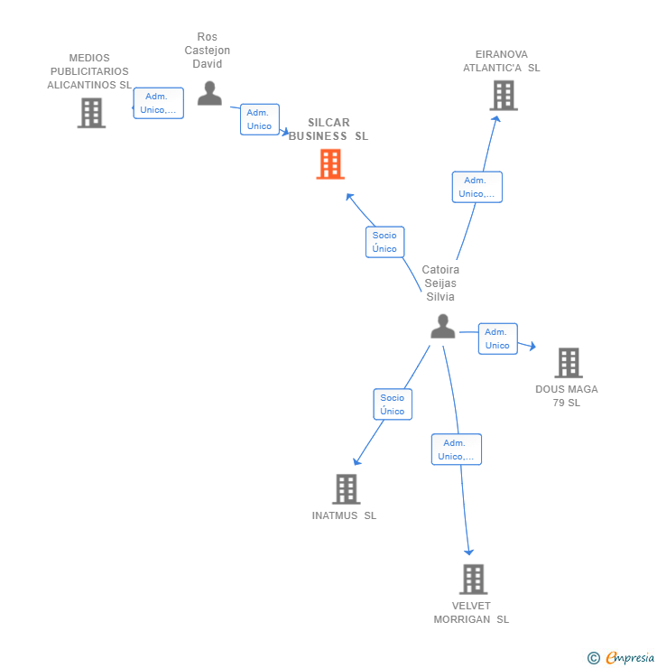 Vinculaciones societarias de SILCAR BUSINESS SL
