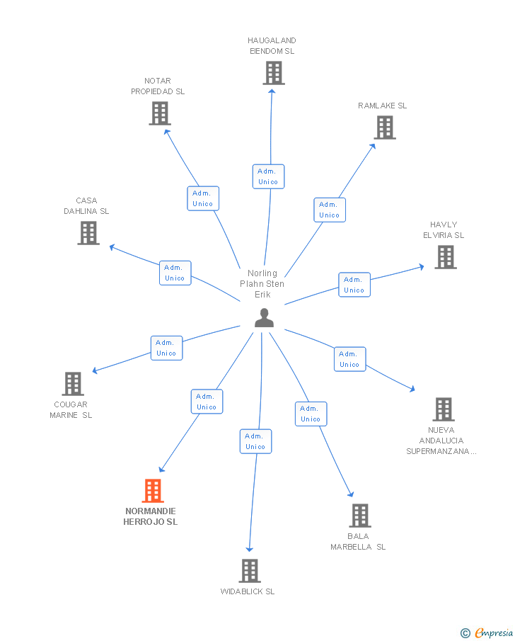 Vinculaciones societarias de NORMANDIE HERROJO SL