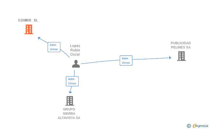 Vinculaciones societarias de EDIMIR SL