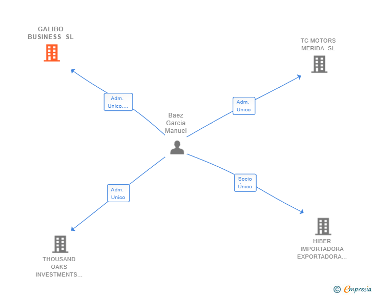 Vinculaciones societarias de GALIBO BUSINESS SL