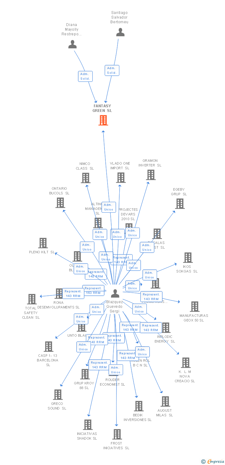 Vinculaciones societarias de FANTASY GREEN SL