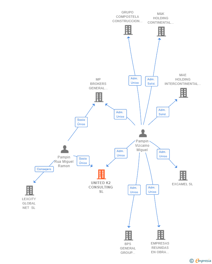 Vinculaciones societarias de UNITED K2 CONSULTING SL