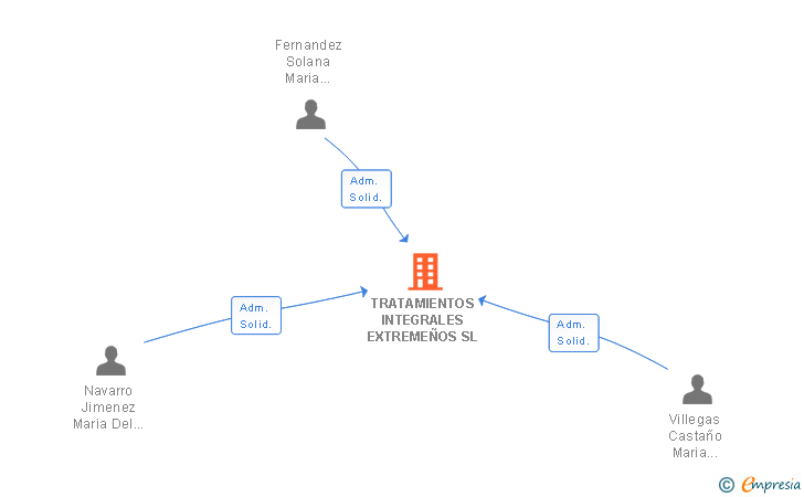 Vinculaciones societarias de TRATAMIENTOS INTEGRALES EXTREMEÑOS SL