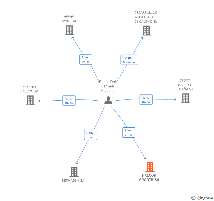 Vinculaciones societarias de HALCON SPORTIF SA