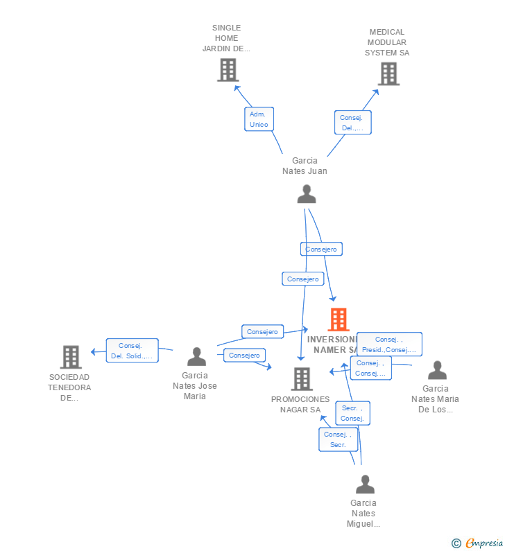 Vinculaciones societarias de INVERSIONES NAMER SA