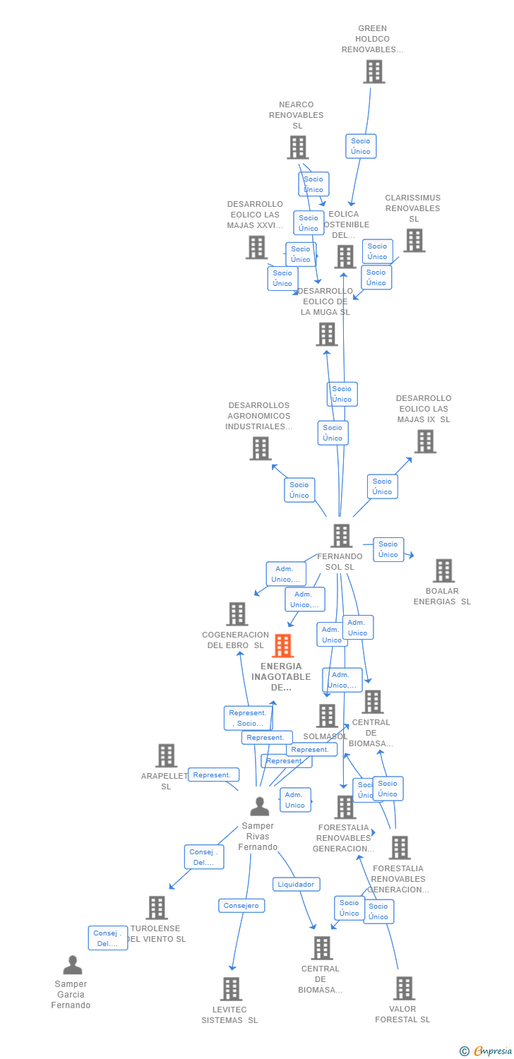 Vinculaciones societarias de ENERGIA INAGOTABLE DE CUARZO SL (EXTINGUIDA)