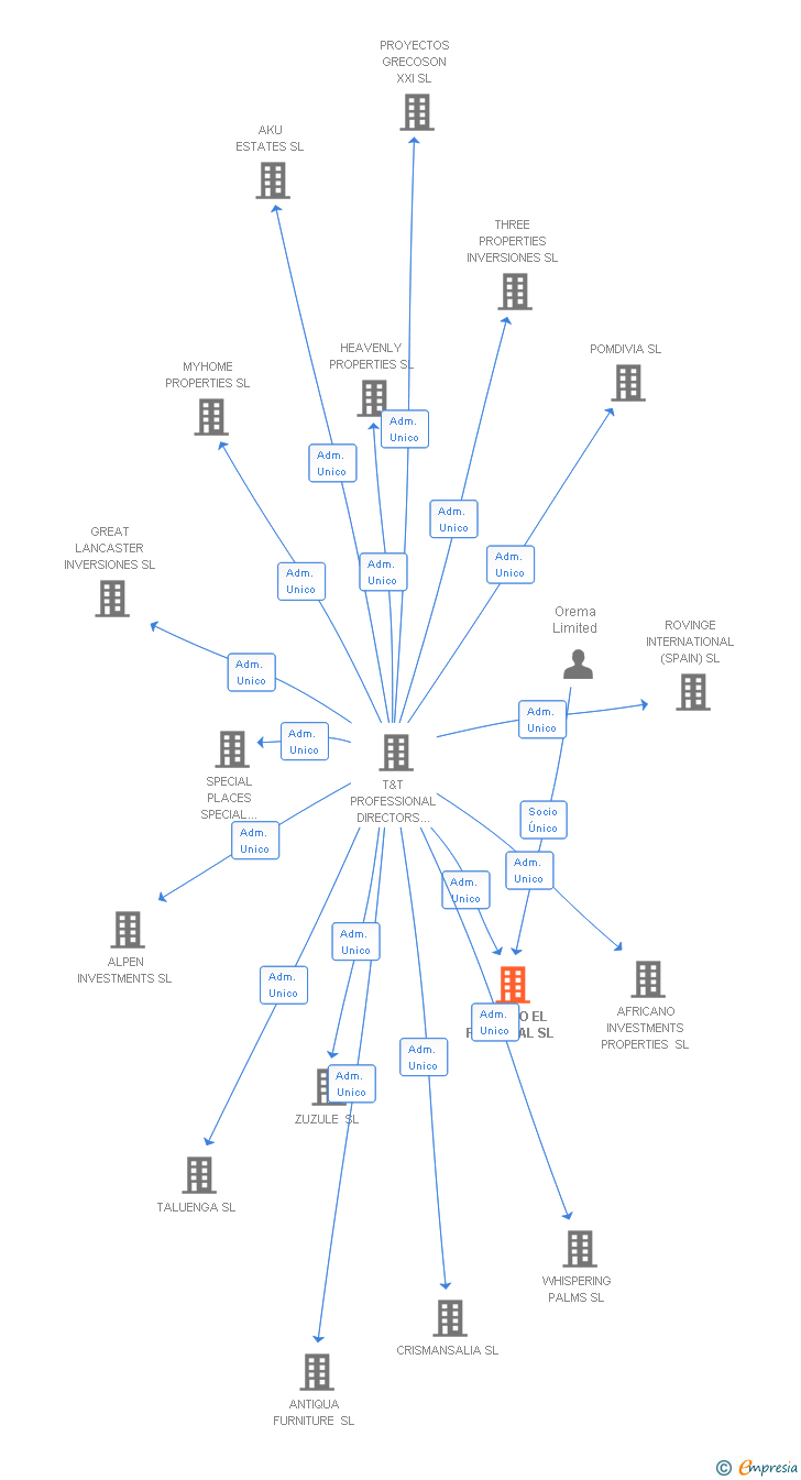 Vinculaciones societarias de NOVEL CAPITAL REAL ESTATE SL