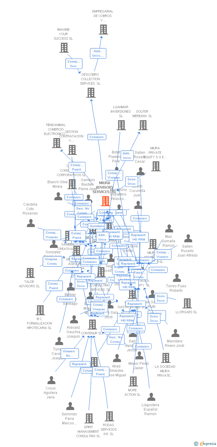 Vinculaciones societarias de MIURA ADVISORY SERVICES I SL