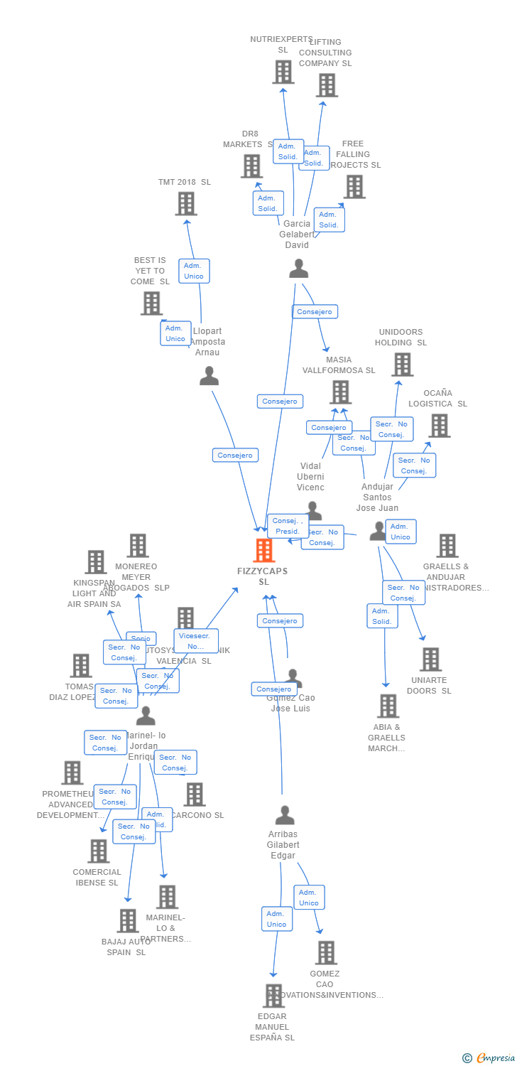 Vinculaciones societarias de FIZZYCAPS SL