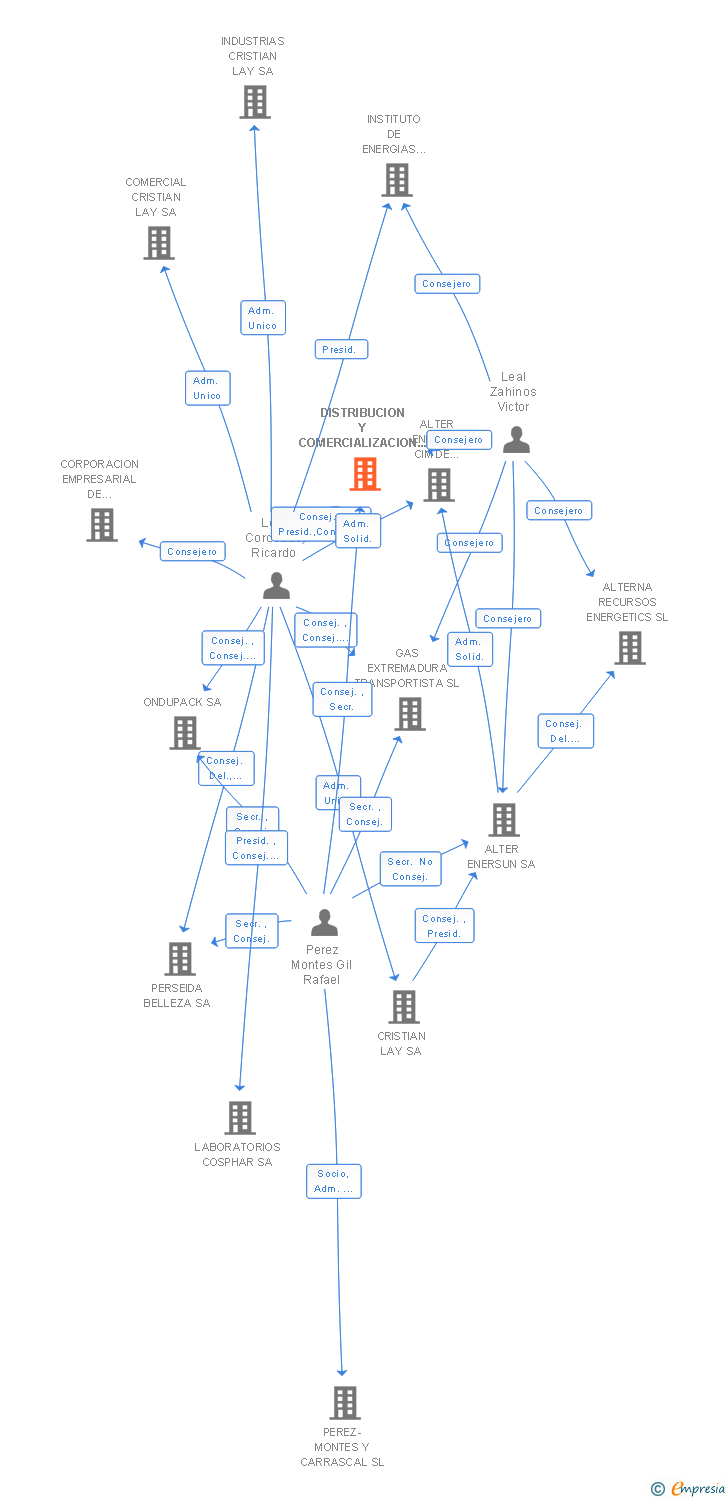 Vinculaciones societarias de DISTRIBUCION Y COMERCIALIZACION DE GAS EXTREMADURA DICOGEXSA SA