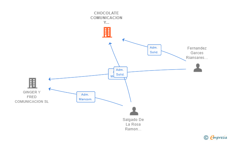 Vinculaciones societarias de CHOCOLATE COMUNICACION Y MARKETING SL