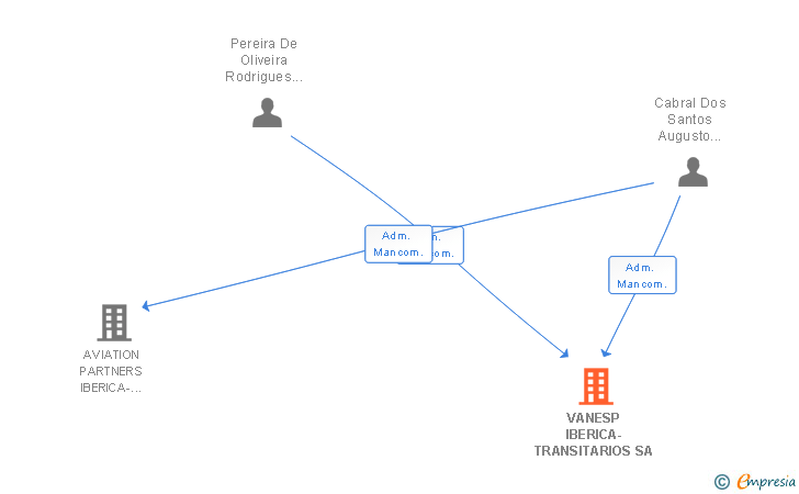 Vinculaciones societarias de VANESP IBERICA-TRANSITARIOS SA