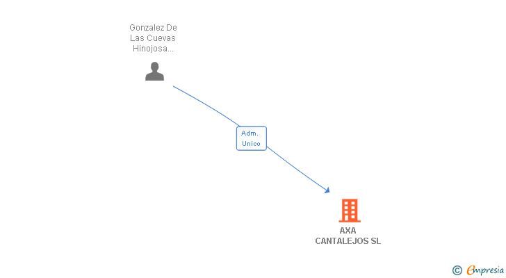 Vinculaciones societarias de AXA CANTALEJOS SL