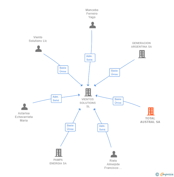 Vinculaciones societarias de TOTAL AUSTRAL SA