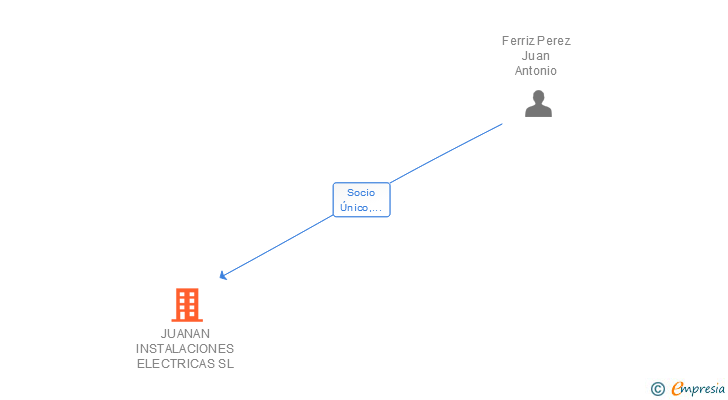 Vinculaciones societarias de JUANAN INSTALACIONES ELECTRICAS SL
