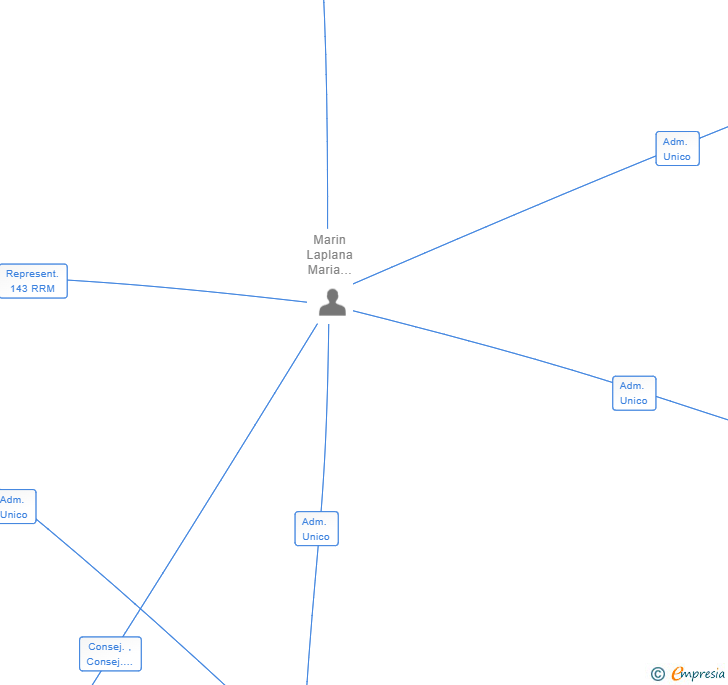 Vinculaciones societarias de SMART OCEANS SL