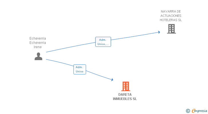 Vinculaciones societarias de DARETA INMUEBLES SL