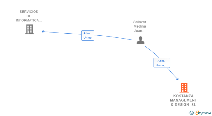 Vinculaciones societarias de KOSTANZA MANAGEMENT & DESIGN SL