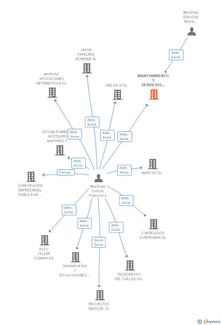 Vinculaciones societarias de MANTENIMIENTO Y SERVICIOS ALCOBA SLL