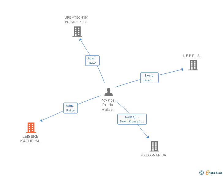 Vinculaciones societarias de LEISURE KACHE SL