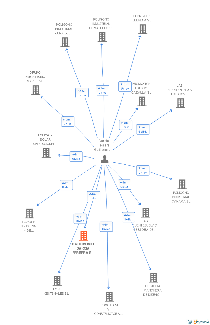 Vinculaciones societarias de PATRIMONIO GARCIA FERRERA SL